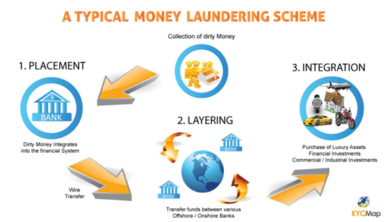 Typical Money Laundering Scheme